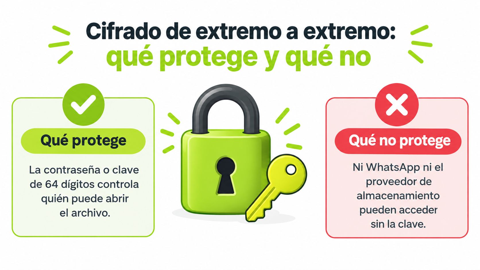 Gráfico explicativo sobre el cifrado de extremo a extremo en copias de seguridad de WhatsApp.
