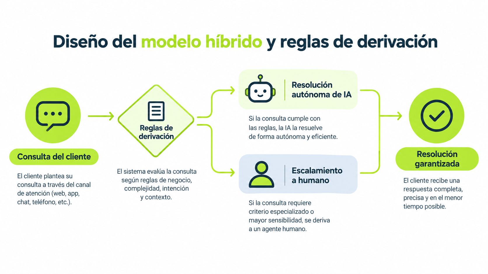 Diagrama de flujo que muestra el diseño del modelo híbrido entre inteligencia artificial y atención humana.