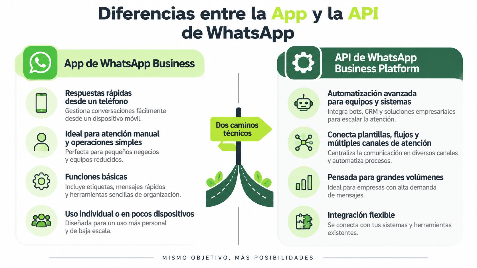 Infografía que compara las diferencias técnicas entre la App de WhatsApp Business y la API Business Platform.