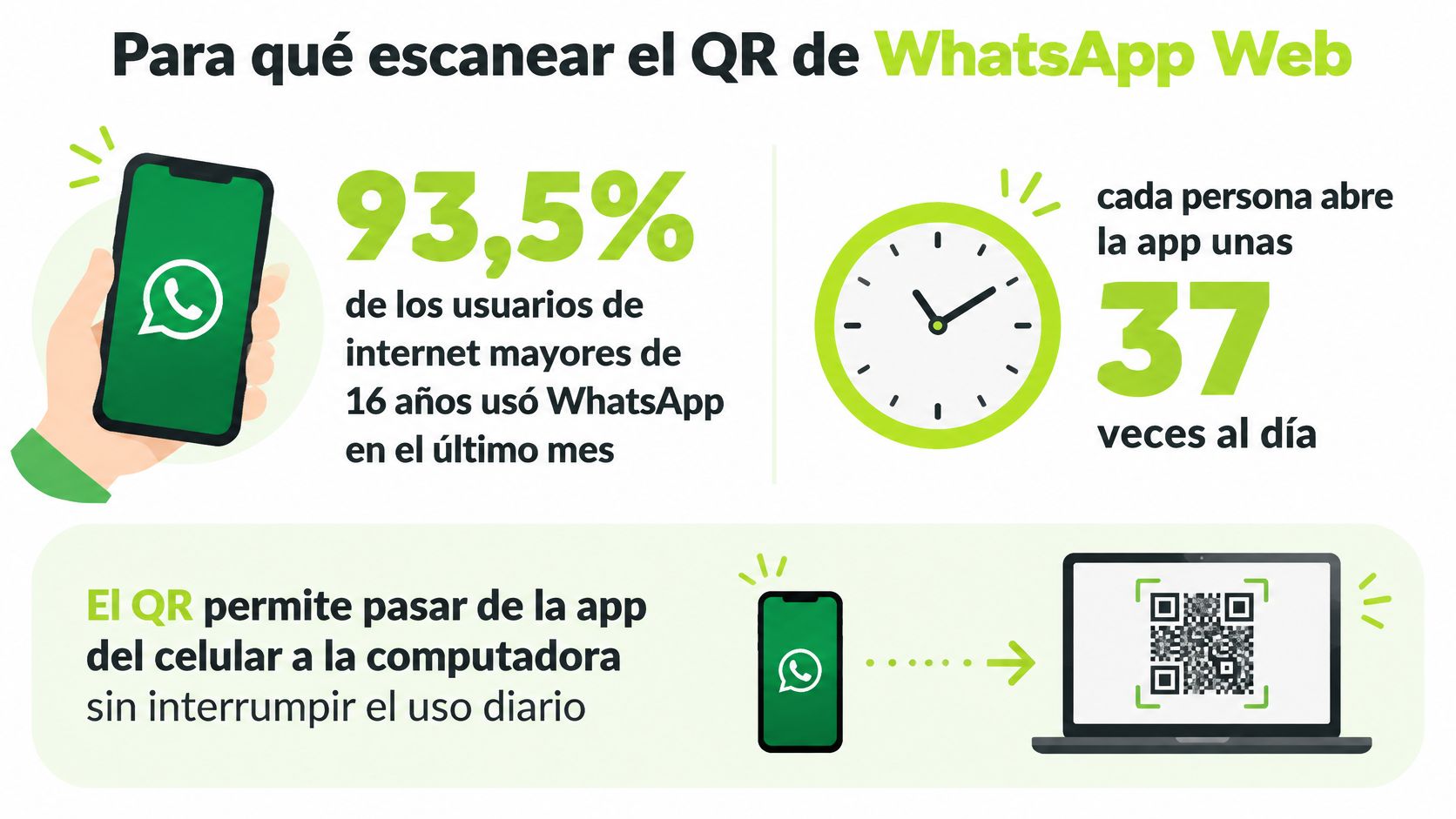 Infografía sobre el uso de WhatsApp y la función de escanear el código QR para WhatsApp Web.