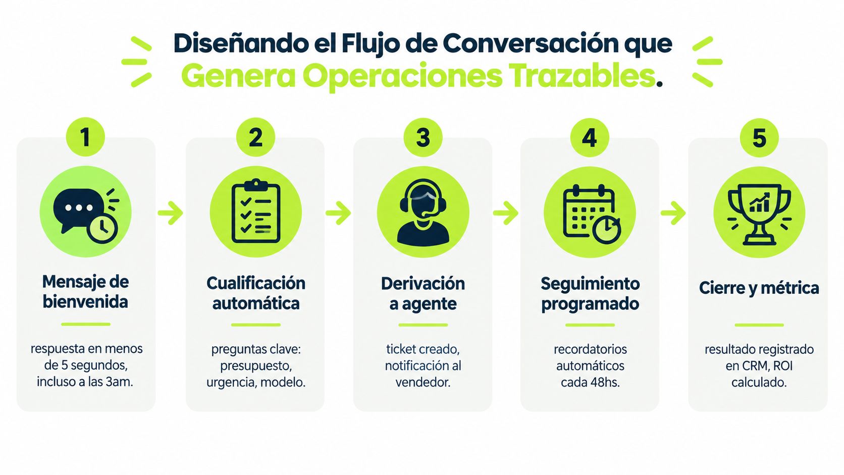Infografía sobre el flujo de conversación automatizado para mejorar las ventas y operaciones trazables en empresas.