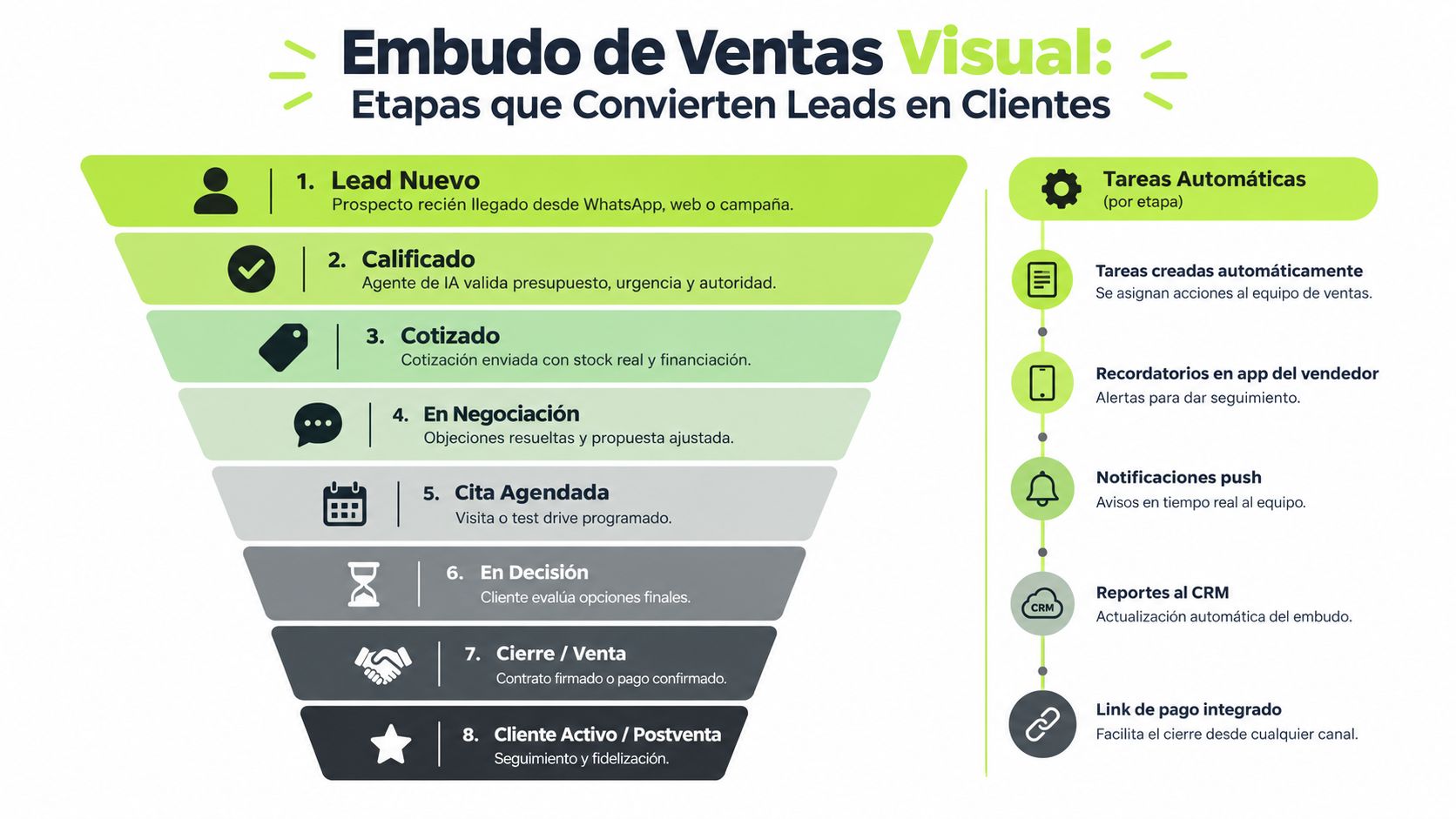 Diagrama de embudo de ventas visual que ilustra las ocho etapas para convertir prospectos en clientes finales.
