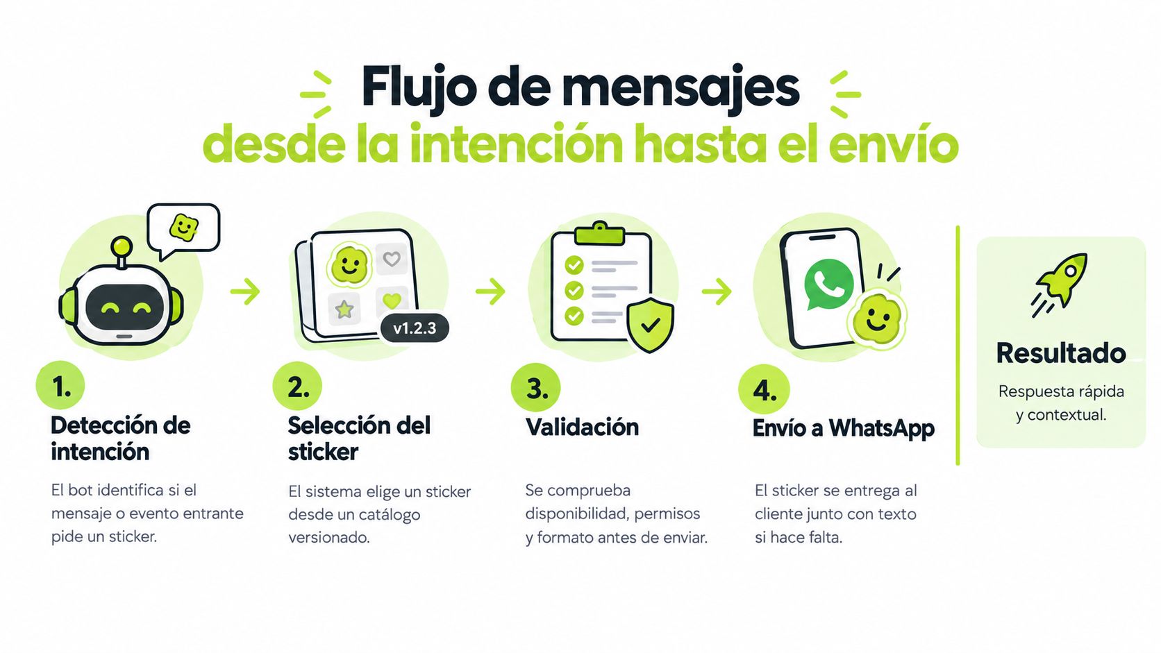 Un diagrama que explica el flujo de mensajes de un bot de stickers para WhatsApp paso a paso.