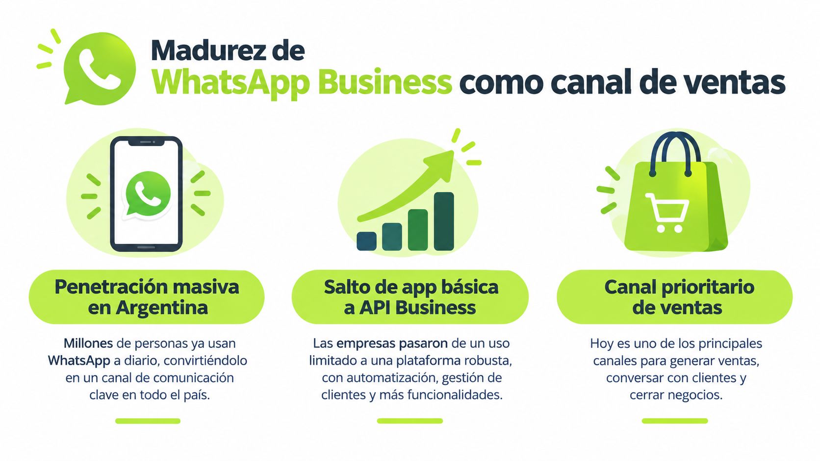 Infografía sobre la madurez de WhatsApp Business como canal de ventas clave para empresas en Argentina.