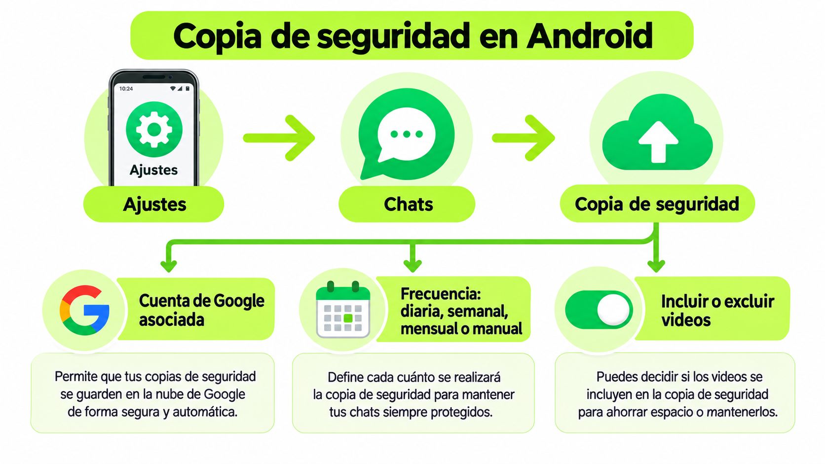 Infografía paso a paso para realizar una copia de seguridad de WhatsApp en dispositivos Android de forma sencilla.