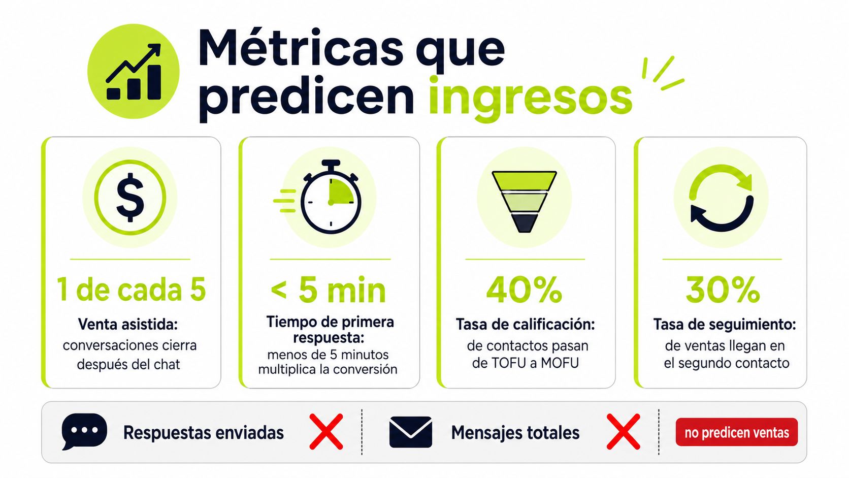 Gráfico que muestra métricas clave de ventas y embudos de conversión para predecir ingresos comerciales.